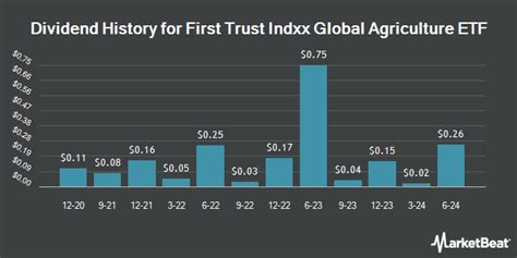 indxxx.com|First Trust Indxx Global Agriculture ETF declares $0.2581 dividend.